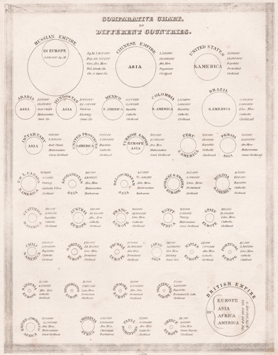 Comparative Chart of Different Countries 1835